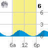 Martha's Vineyard tide chart for Monday, October 6, 2025