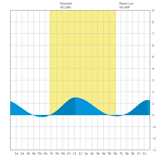 Martha's Vineyard tide chart for Wednesday, October 8, 2025