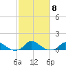 Martha's Vineyard tide chart for Wednesday, October 8, 2025