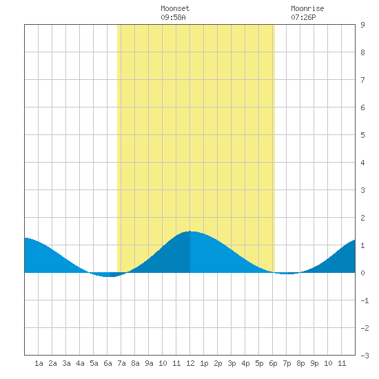 Martha's Vineyard tide chart for Thursday, October 9, 2025