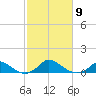 Martha's Vineyard tide chart for Thursday, October 9, 2025