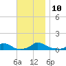 Martha's Vineyard tide chart for Monday, November 10, 2025