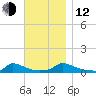 Martha's Vineyard tide chart for Wednesday, November 12, 2025