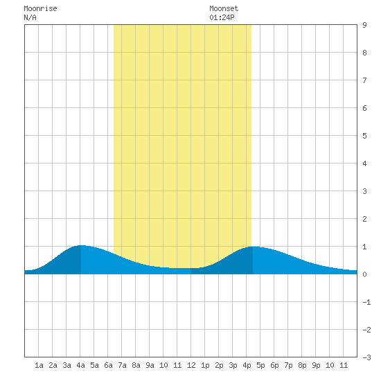 Martha's Vineyard tide chart for Thursday, November 13, 2025