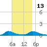 Martha's Vineyard tide chart for Thursday, November 13, 2025