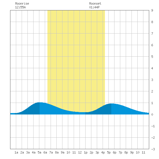Martha's Vineyard tide chart for Friday, November 14, 2025