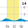 Martha's Vineyard tide chart for Friday, November 14, 2025