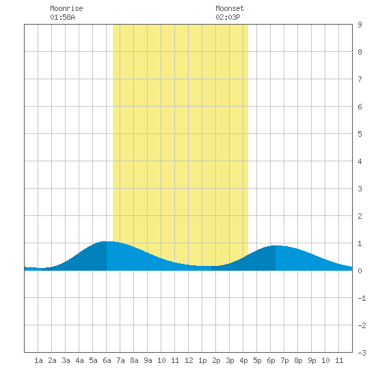 Martha's Vineyard tide chart for Saturday, November 15, 2025