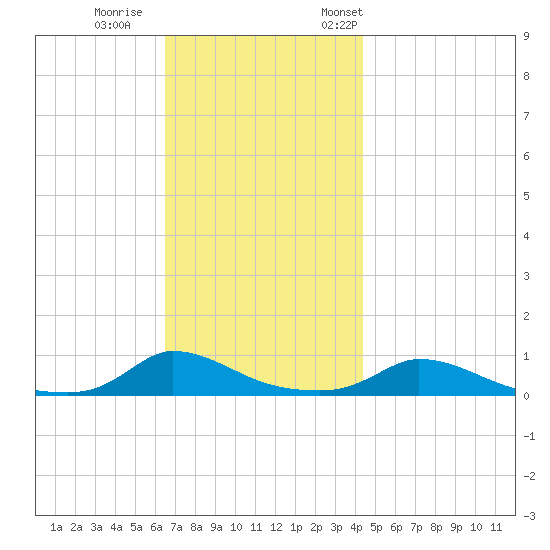 Martha's Vineyard tide chart for Sunday, November 16, 2025