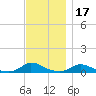Martha's Vineyard tide chart for Monday, November 17, 2025