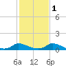 Martha's Vineyard tide chart for Saturday, November 1, 2025