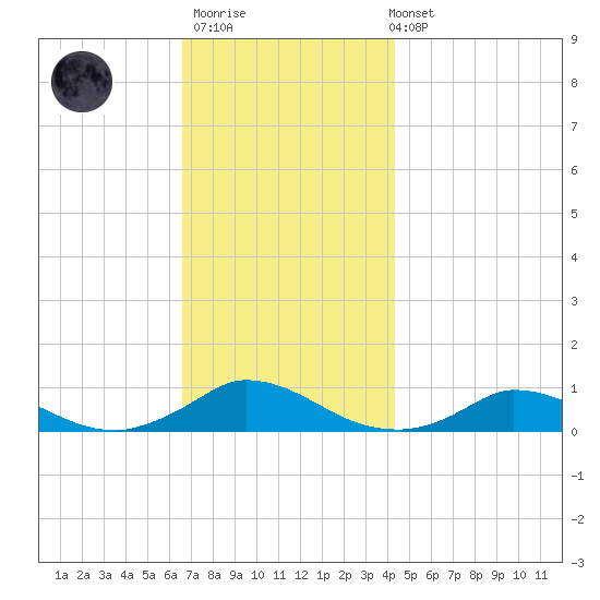 Martha's Vineyard tide chart for Thursday, November 20, 2025