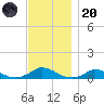 Martha's Vineyard tide chart for Thursday, November 20, 2025