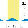 Martha's Vineyard tide chart for Friday, November 21, 2025