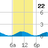 Martha's Vineyard tide chart for Saturday, November 22, 2025