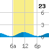 Martha's Vineyard tide chart for Sunday, November 23, 2025