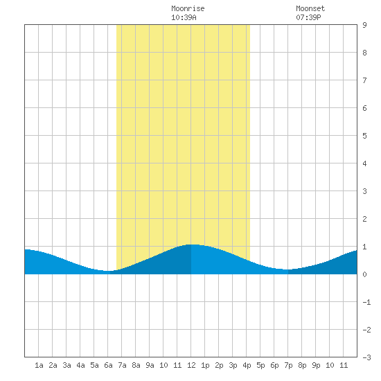Martha's Vineyard tide chart for Monday, November 24, 2025