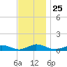 Martha's Vineyard tide chart for Tuesday, November 25, 2025