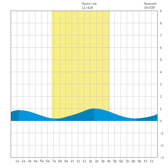 Martha's Vineyard tide chart for Wednesday, November 26, 2025