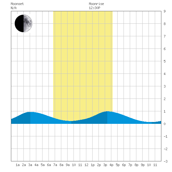 Martha's Vineyard tide chart for Friday, November 28, 2025