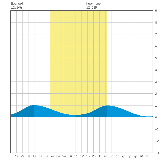 Martha's Vineyard tide chart for Saturday, November 29, 2025
