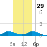 Martha's Vineyard tide chart for Saturday, November 29, 2025