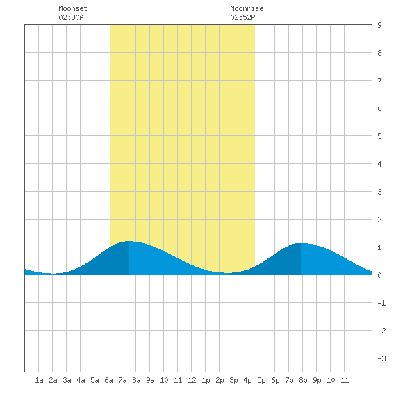 Martha's Vineyard tide chart for Sunday, November 2, 2025