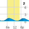 Martha's Vineyard tide chart for Sunday, November 2, 2025
