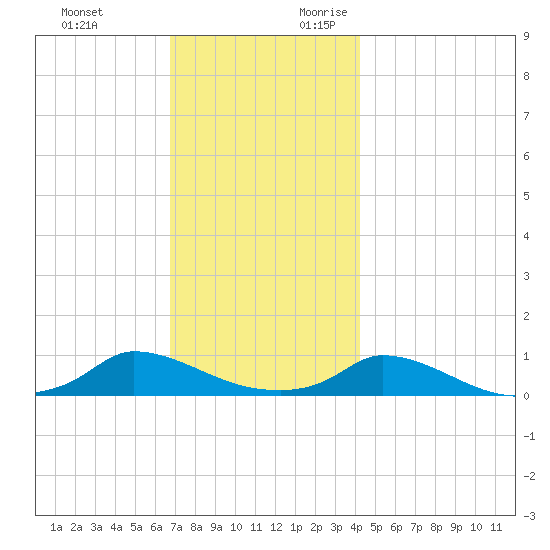 Martha's Vineyard tide chart for Sunday, November 30, 2025