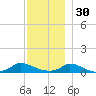 Martha's Vineyard tide chart for Sunday, November 30, 2025