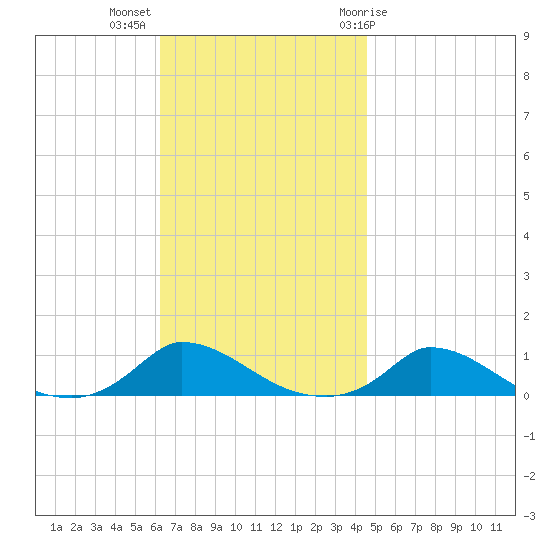 Martha's Vineyard tide chart for Monday, November 3, 2025