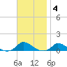 Martha's Vineyard tide chart for Tuesday, November 4, 2025
