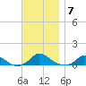 Martha's Vineyard tide chart for Friday, November 7, 2025