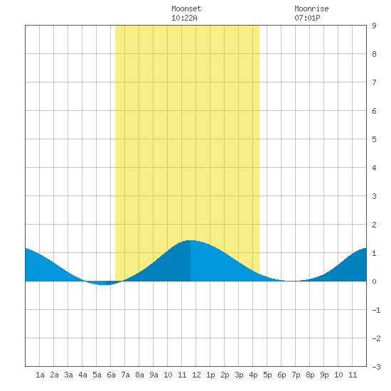 Martha's Vineyard tide chart for Saturday, November 8, 2025