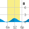 Martha's Vineyard tide chart for Saturday, November 8, 2025