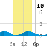 Martha's Vineyard tide chart for Wednesday, December 10, 2025