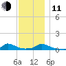 Martha's Vineyard tide chart for Thursday, December 11, 2025