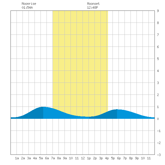 Martha's Vineyard tide chart for Sunday, December 14, 2025