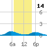 Martha's Vineyard tide chart for Sunday, December 14, 2025