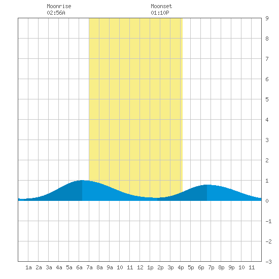 Martha's Vineyard tide chart for Monday, December 15, 2025
