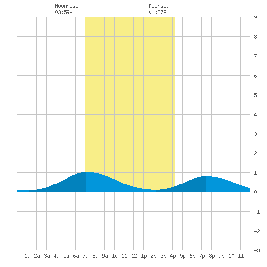 Martha's Vineyard tide chart for Tuesday, December 16, 2025