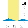 Martha's Vineyard tide chart for Tuesday, December 16, 2025