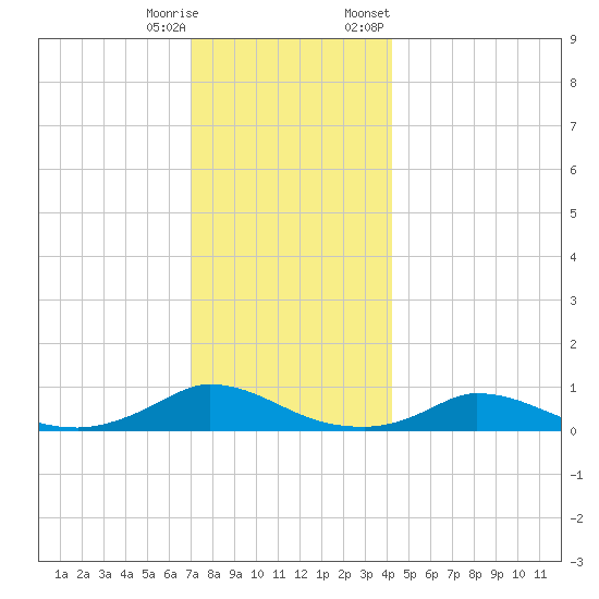 Martha's Vineyard tide chart for Wednesday, December 17, 2025