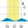 Martha's Vineyard tide chart for Monday, December 1, 2025