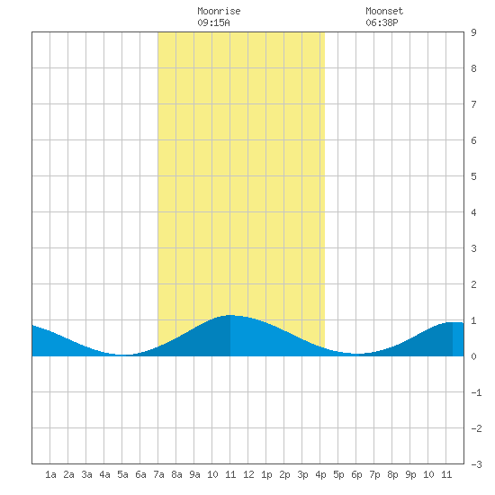 Martha's Vineyard tide chart for Monday, December 22, 2025