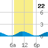 Martha's Vineyard tide chart for Monday, December 22, 2025