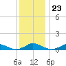 Martha's Vineyard tide chart for Tuesday, December 23, 2025