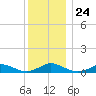 Martha's Vineyard tide chart for Wednesday, December 24, 2025