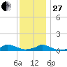 Martha's Vineyard tide chart for Saturday, December 27, 2025