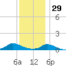 Martha's Vineyard tide chart for Monday, December 29, 2025